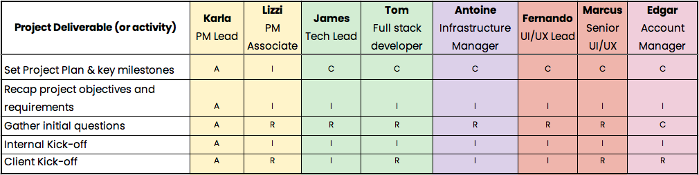 RACI Matrix step 3 picture