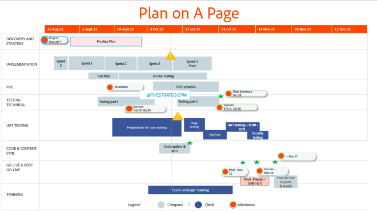 The power of a Plan-on-a-Page (POAP) - The Strategic Project Manager